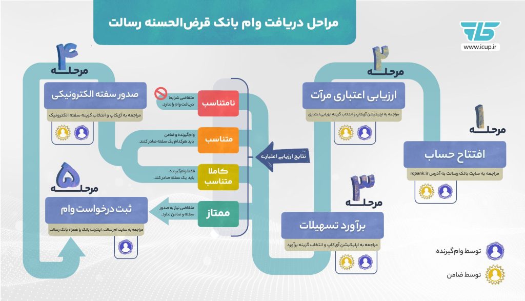 اینفوگرافی مراحل دریافت وام رسالت