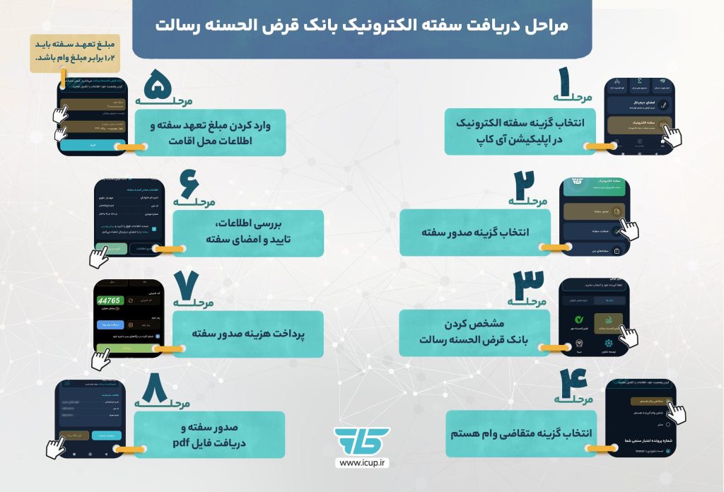 اینفوگرافی مراحل دریافت سفته وام رسالت