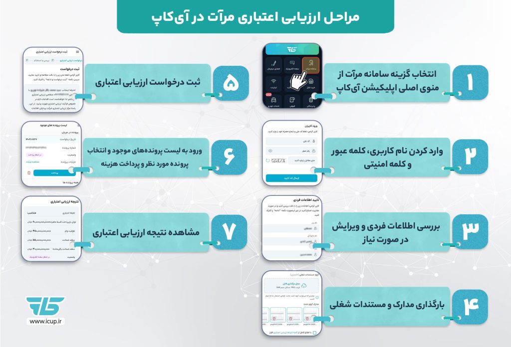 مراحل ارزیابی اعتباری مرات